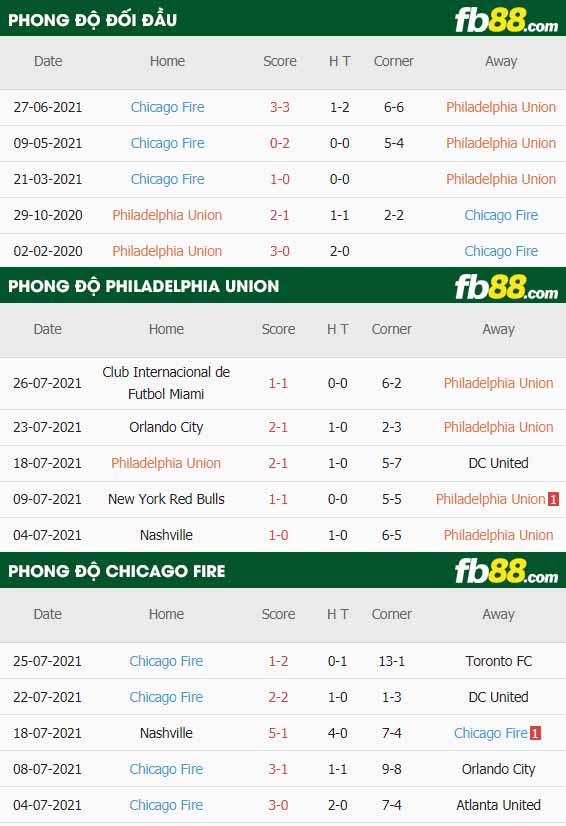 fb88-thông số trận đấu Philadelphia Union vs Chicago Fire