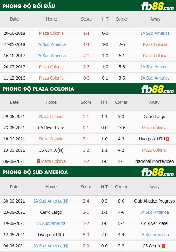 fb88-thông số trận đấu Plaza Colonia vs Sud America