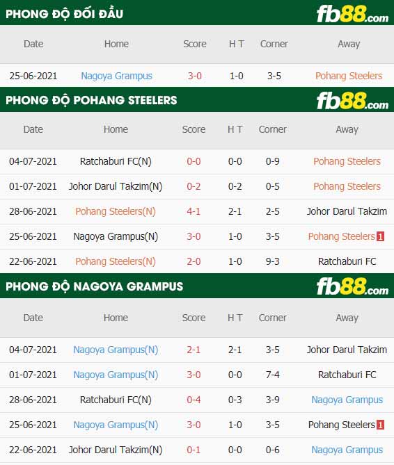 fb88-thông số trận đấu Pohang Steelers vs Nagoya Grampus