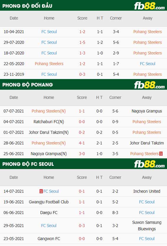 fb88-thông số trận đấu Pohang vs FC Seoul