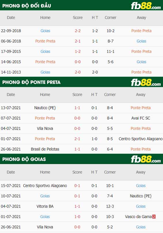 fb88-thông số trận đấu Ponte Preta vs Goias
