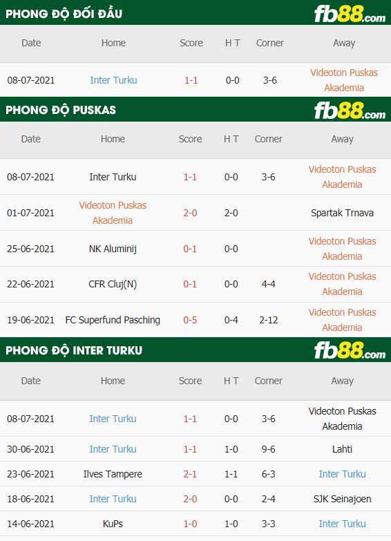fb88-thông số trận đấu Puskas vs Inter Turku