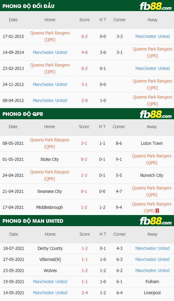 fb88-thông số trận đấu QPR vs Man Utd