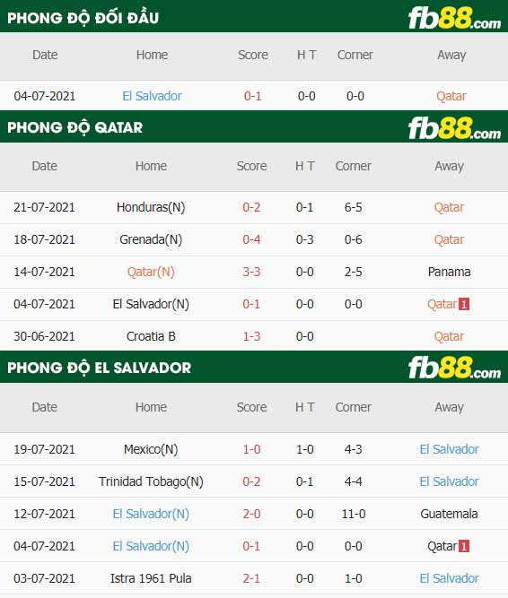 fb88-thông số trận đấu Qatar vs El Salvador