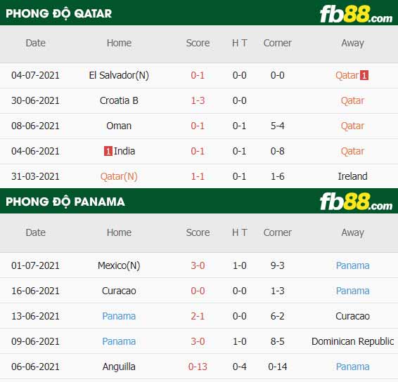 fb88-thông số trận đấu Qatar vs Panama