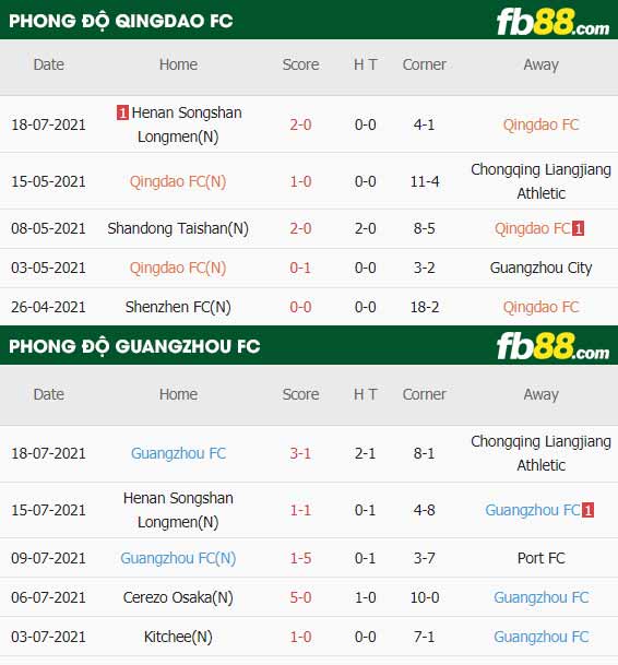 fb88-thông số trận đấu Qingdao FC vs Guangzhou FC