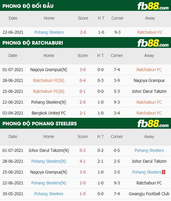 fb88-thông số trận đấu Ratchaburi vs Pohang