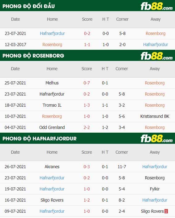fb88-thông số trận đấu Rosenborg vs Hafnarfjordur