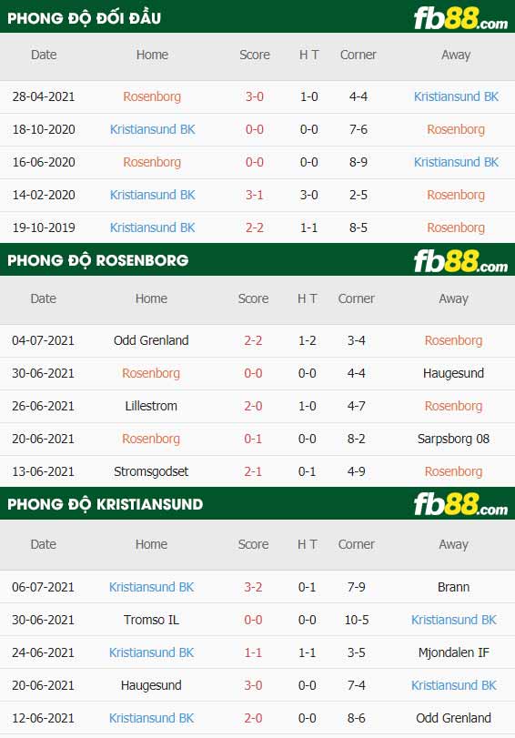 fb88-thông số trận đấu Rosenborg vs Kristiansund
