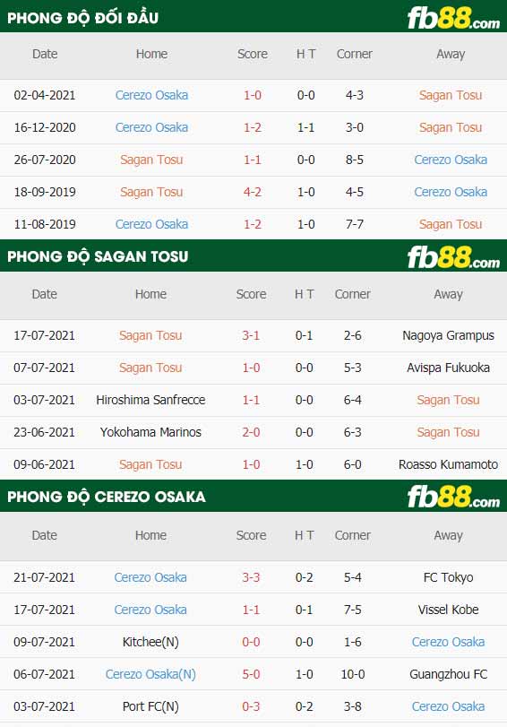 fb88-thông số trận đấu Sagan Tosu vs Cerezo Osaka
