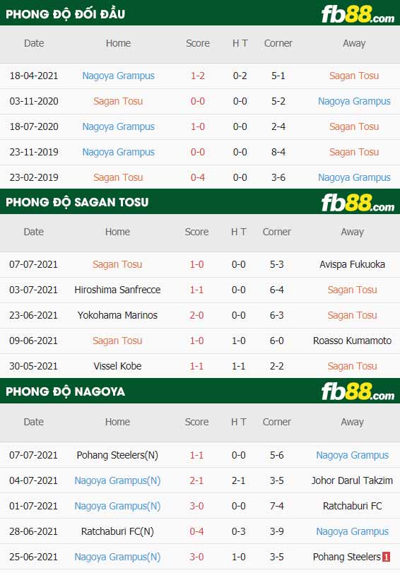 fb88-thông số trận đấu Sagan Tosu vs Nagoya Grampus
