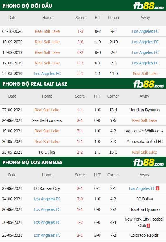 fb88-thông số trận đấu Salt Lake vs Los Angeles FC