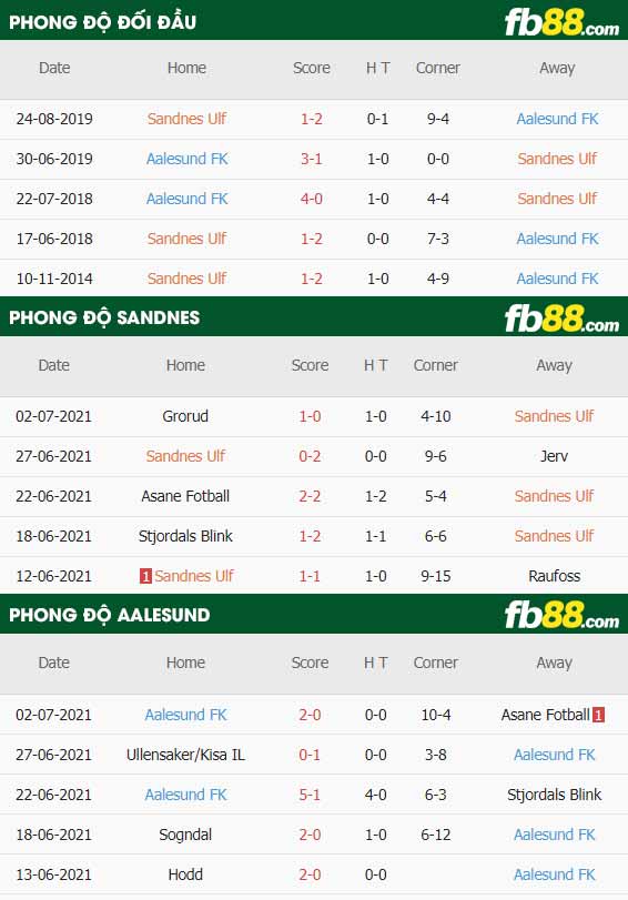 fb88-thông số trận đấu Sandnes vs Aalesund