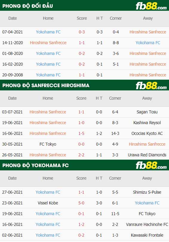 fb88-thông số trận đấu Sanfrecce Hiroshima vs Yokohama FC