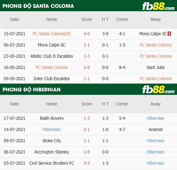 fb88-thông số trận đấu Santa Coloma vs Hibernian