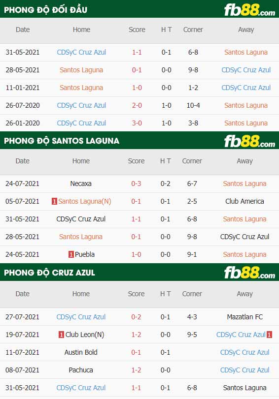 fb88-thông số trận đấu Santos Laguna vs Cruz Azul