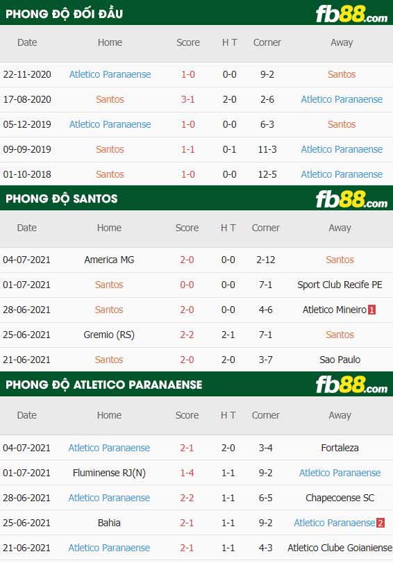 fb88-thông số trận đấu Santos vs Atletico Paranaense