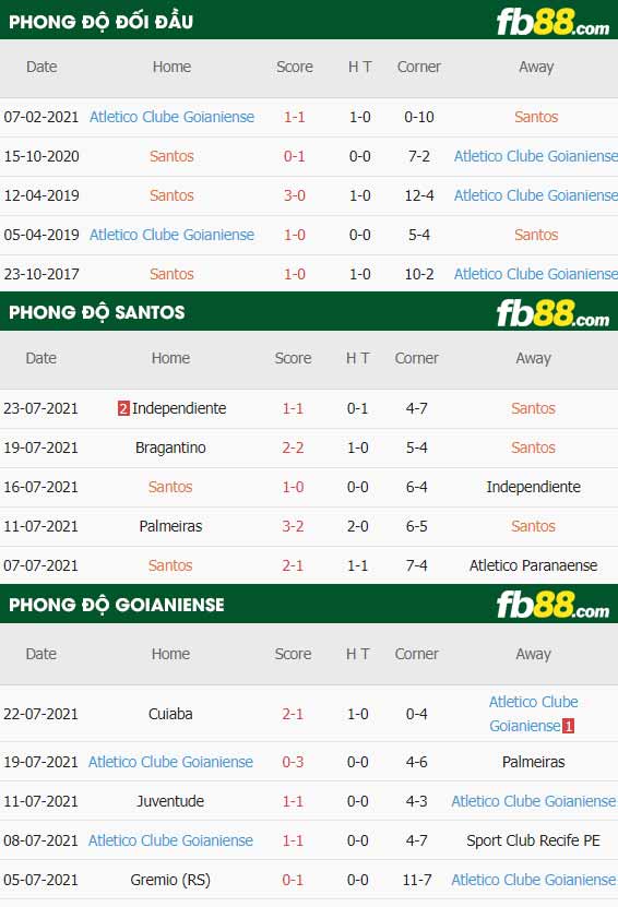fb88-thông số trận đấu Santos vs Goianiense