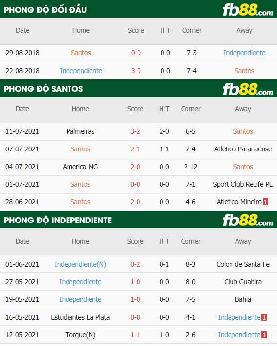 fb88-thông số trận đấu Santos vs Independiente