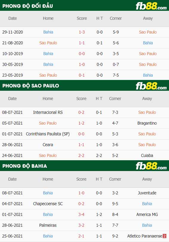 fb88-thông số trận đấu Sao Paulo vs Bahia