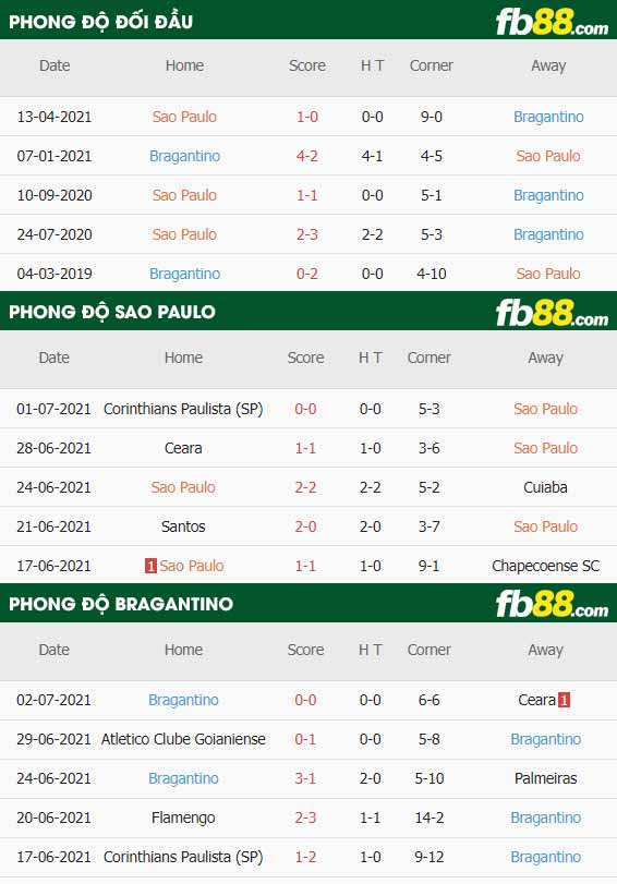 fb88-thông số trận đấu Sao Paulo vs Bragantino