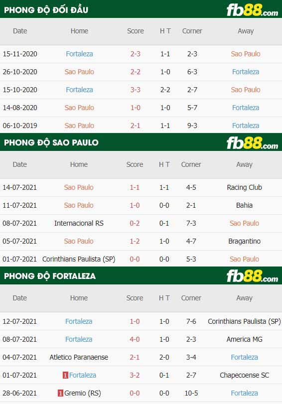 fb88-thông số trận đấu Sao Paulo vs Fortaleza