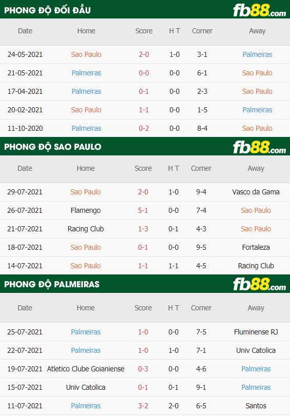 fb88-thông số trận đấu Sao Paulo vs Palmeiras
