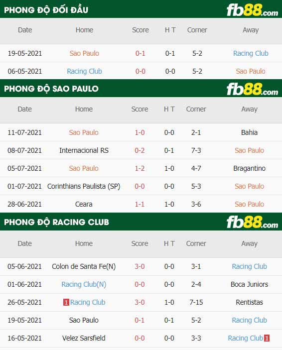 fb88-thông số trận đấu Sao Paulo vs Racing Club