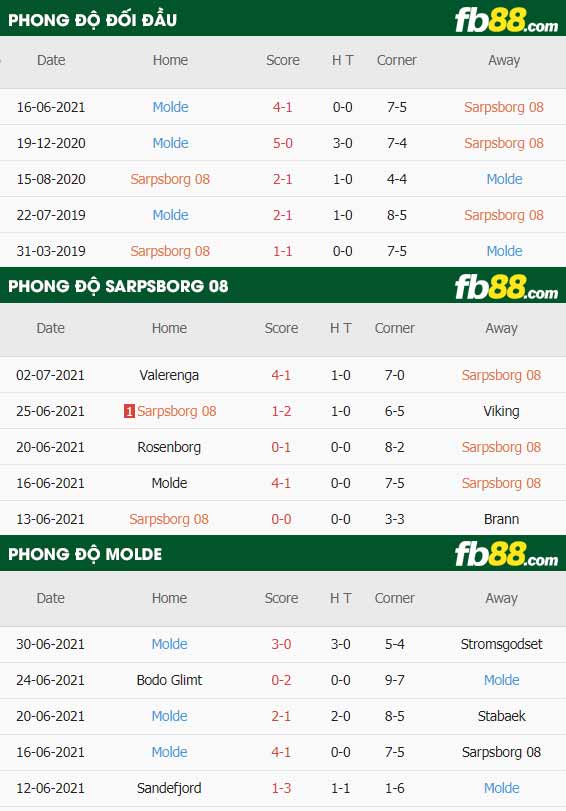 fb88-thông số trận đấu Sarpsborg 08 vs Molde