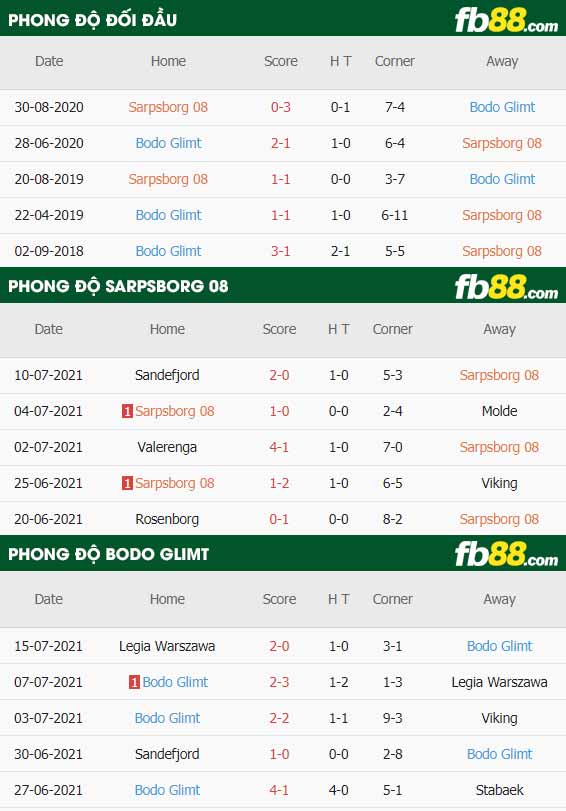 fb88-thông số trận đấu Sarpsborg vs Bodo Glimt