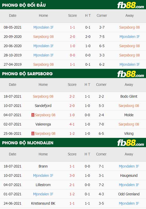 fb88-thông số trận đấu Sarpsborg vs Mjondalen