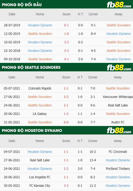 fb88-thông số trận đấu Seattle Sounders vs Houston Dynamo