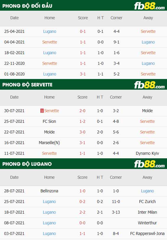 fb88-thông số trận đấu Servette vs Lugano