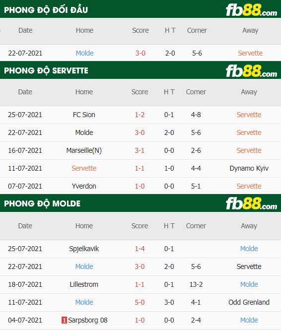 fb88-thông số trận đấu Servette vs Molde