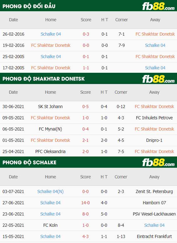 fb88-thông số trận đấu Shakhtar Donetsk vs Schalke