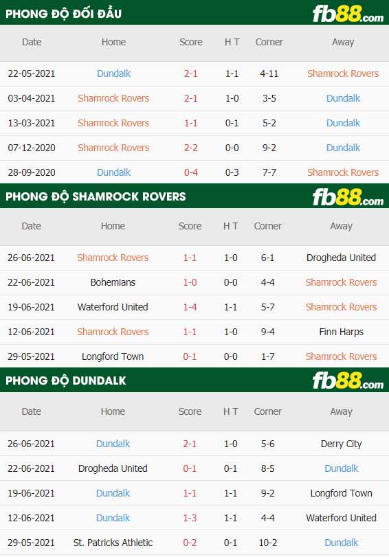 fb88-thông số trận đấu Shamrock Rovers vs Dundalk