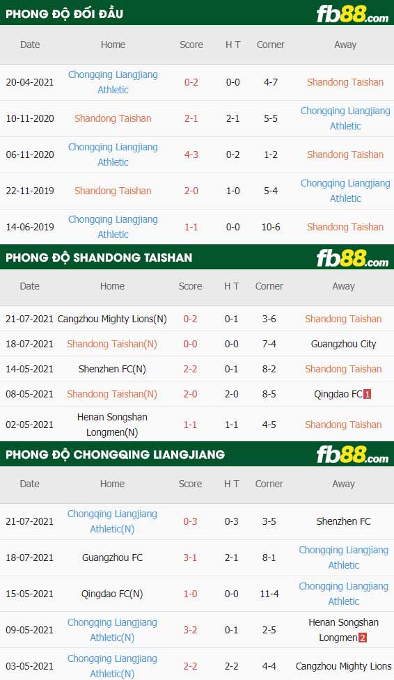 fb88-thông số trận đấu Shandong Taishan vs Chongqing Liangjiang