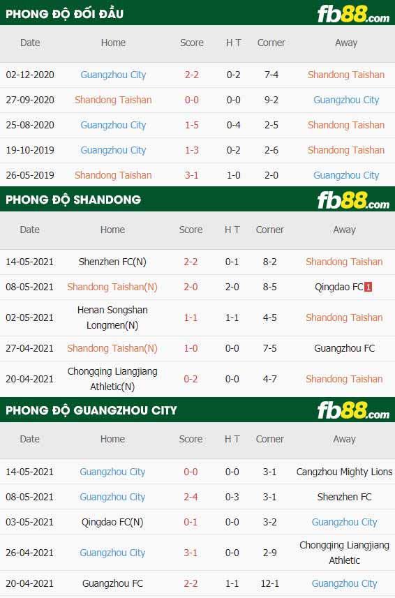 fb88-thông số trận đấu Shandong Taishan vs Guangzhou City