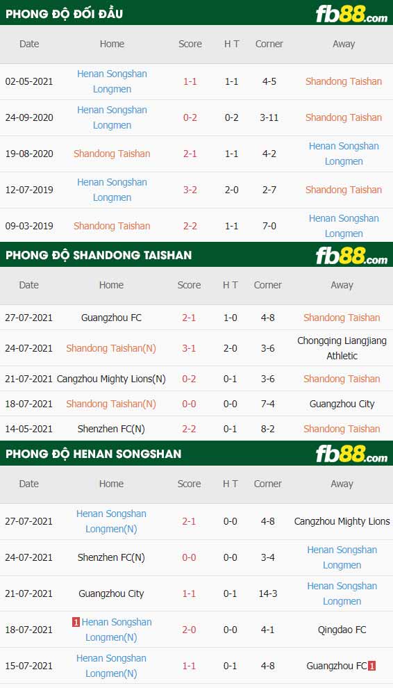 fb88-thông số trận đấu Shandong Taishan vs Henan