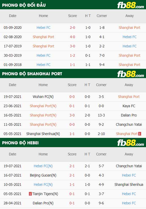 fb88-thông số trận đấu Shanghai Port vs Hebei FC