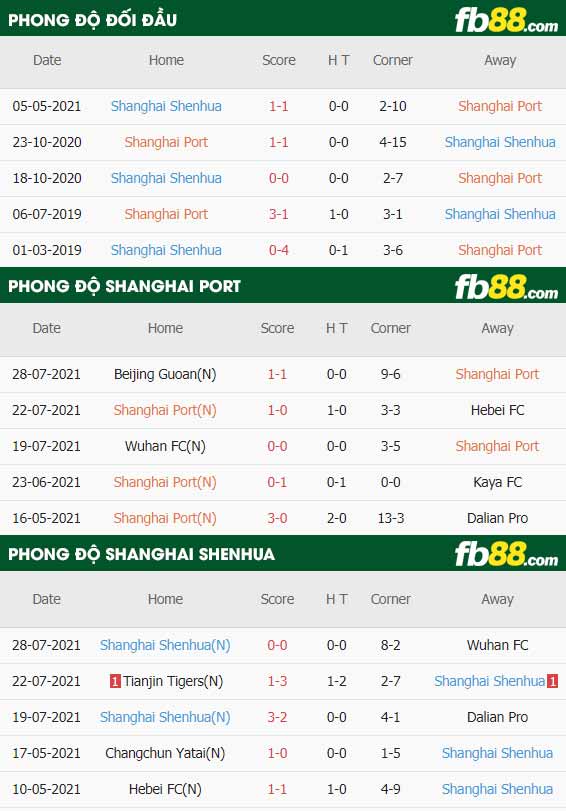 fb88-thông số trận đấu Shanghai Port vs Shanghai Shenhua