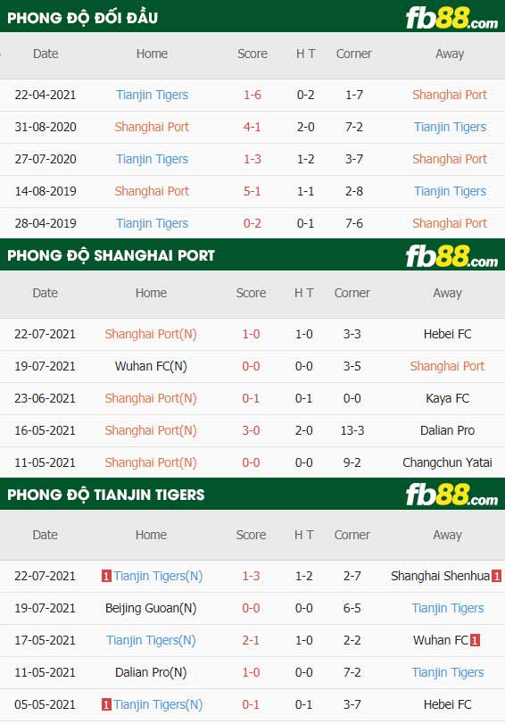 fb88-thông số trận đấu Shanghai Port vs Tianjin Jinmen
