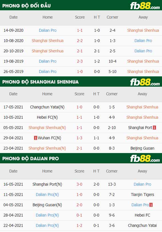 fb88-thông số trận đấu Shanghai Shenhua vs Dalian Pro