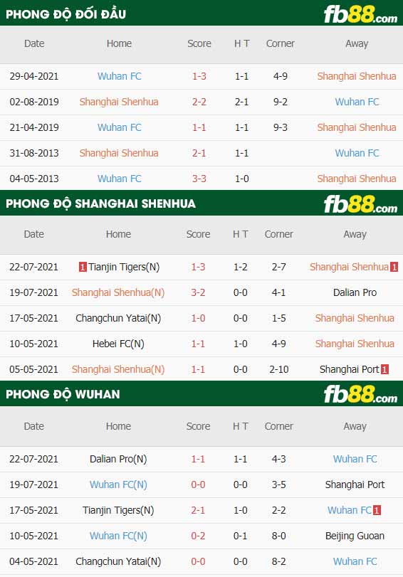 fb88-thông số trận đấu Shanghai Shenhua vs Wuhan FC