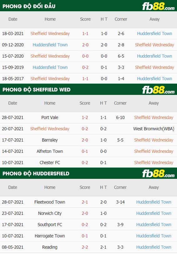 fb88-soi kèo Sheffield Wed vs Huddersfield