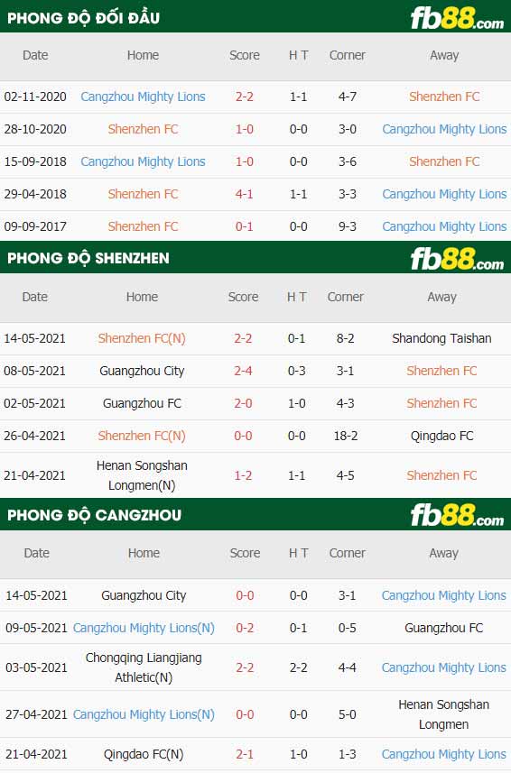 fb88-thông số trận đấu Shenzhen FC vs Cangzhou Mighty