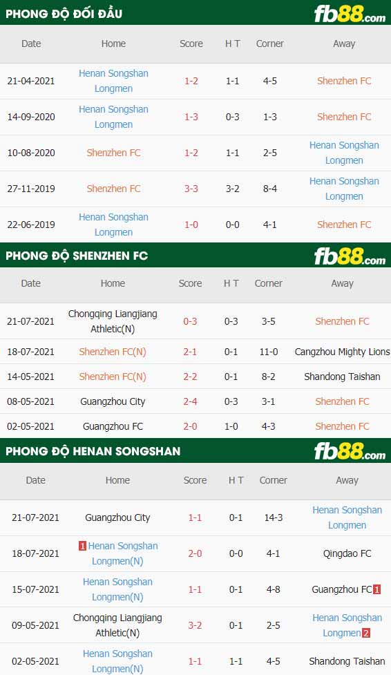 fb88-thông số trận đấu Shenzhen FC vs Henan Songshan