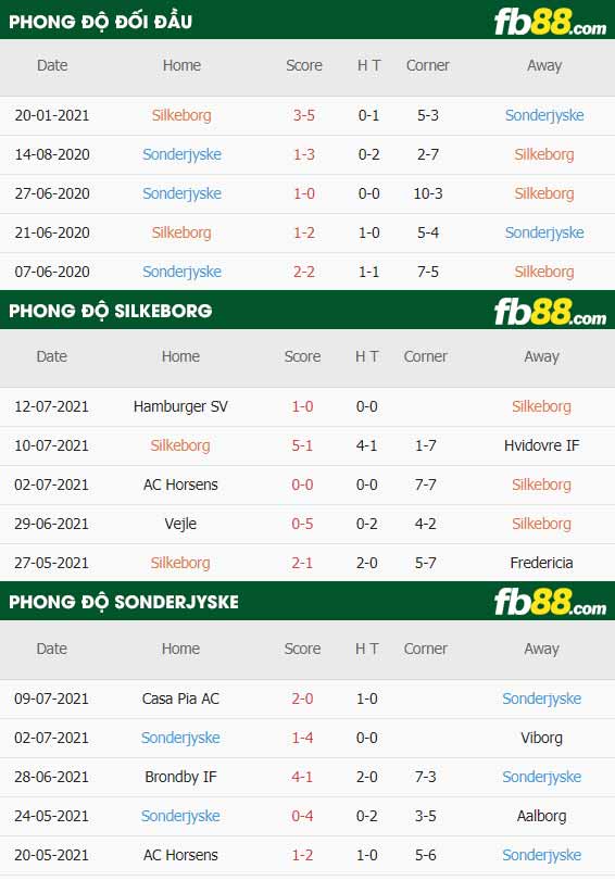 fb88-thông số trận đấu Silkeborg vs Sonderjyske