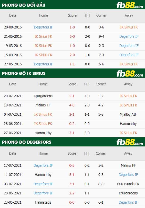 fb88-thông số trận đấu Sirius vs Degerfors