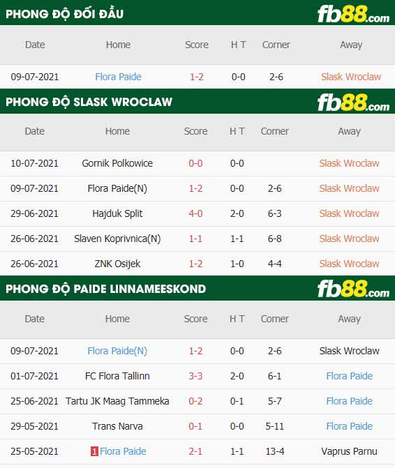 fb88-thông số trận đấu Slask Wroclaw vs Paide Linnameeskond